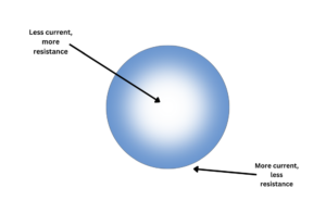 Diagram of the skin effect
